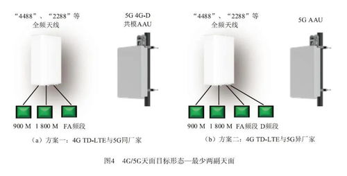 4g 5g協同無線網工程建設方案
